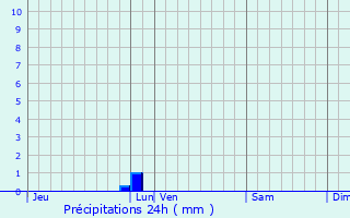 Graphique des précipitations prvues pour Loir