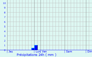 Graphique des précipitations prvues pour Tremblay