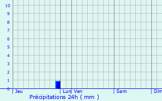 Graphique des précipitations prvues pour Plan-de-la-Tour
