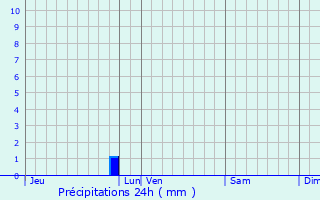 Graphique des précipitations prvues pour L