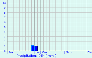 Graphique des précipitations prvues pour Montours