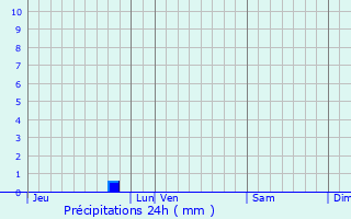 Graphique des précipitations prvues pour Radenac
