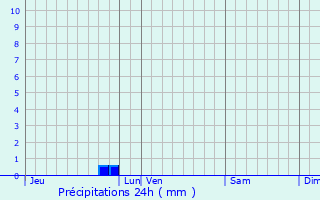 Graphique des précipitations prvues pour Larmor-Baden