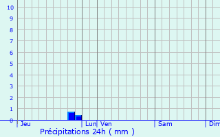 Graphique des précipitations prvues pour Surzur