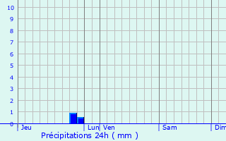 Graphique des précipitations prvues pour Landvant