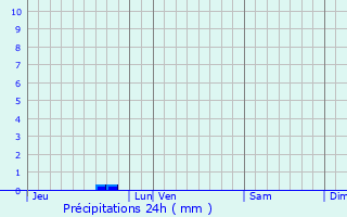 Graphique des précipitations prvues pour Brocas