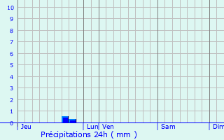 Graphique des précipitations prvues pour Ygos-Saint-Saturnin