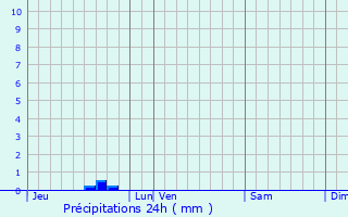 Graphique des précipitations prvues pour Virson