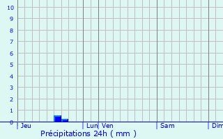 Graphique des précipitations prvues pour Lalanne