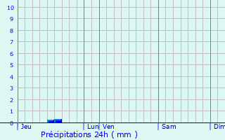 Graphique des précipitations prvues pour Ligardes