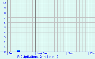 Graphique des précipitations prvues pour Mondonville