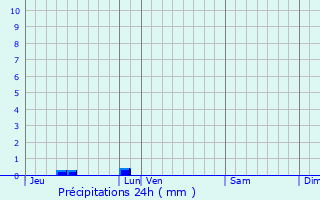 Graphique des précipitations prvues pour Cherrueix