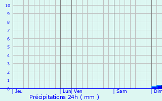 Graphique des précipitations prvues pour Trbeurden