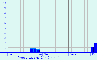 Graphique des précipitations prvues pour Saint-Lons