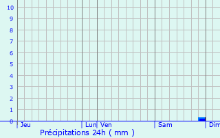 Graphique des précipitations prvues pour Saint-Sauveur-ls-Bray