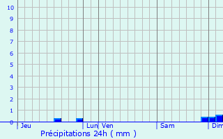 Graphique des précipitations prvues pour Lodes