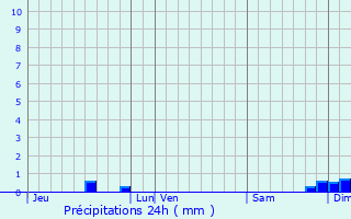 Graphique des précipitations prvues pour Villeneuve-Lcussan