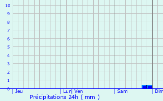 Graphique des précipitations prvues pour Courdemanche