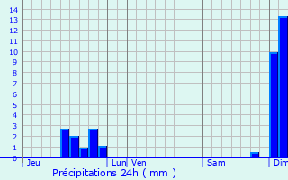 Graphique des précipitations prvues pour Lesparre-Mdoc
