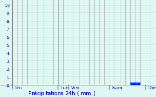 Graphique des précipitations prvues pour trpagny