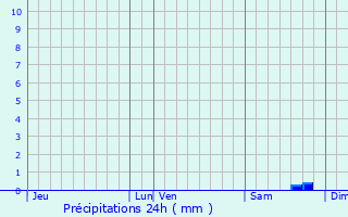 Graphique des précipitations prvues pour Aubevoye