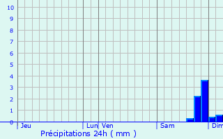 Graphique des précipitations prvues pour Calacuccia