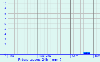 Graphique des précipitations prvues pour La Chapelle-Gauthier