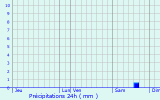 Graphique des précipitations prvues pour Triqueville