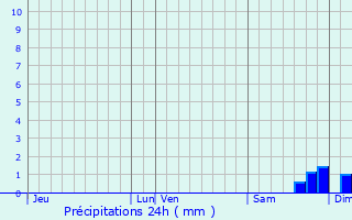 Graphique des précipitations prvues pour Pigna
