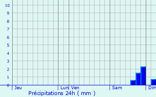 Graphique des précipitations prvues pour Zilia