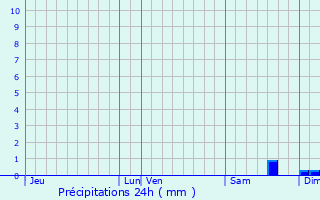 Graphique des précipitations prvues pour Clmont