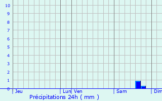 Graphique des précipitations prvues pour Sotta