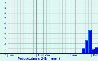 Graphique des précipitations prvues pour Ampriani