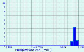 Graphique des précipitations prvues pour La Verdire