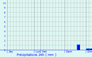 Graphique des précipitations prvues pour Sainte-Montaine