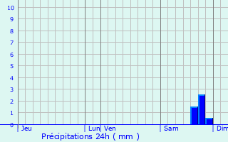 Graphique des précipitations prvues pour Meria