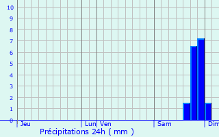 Graphique des précipitations prvues pour Chteauredon