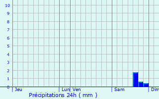 Graphique des précipitations prvues pour Ortaffa