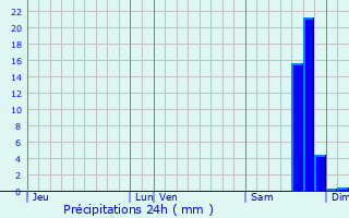 Graphique des précipitations prvues pour Revest-des-Brousses