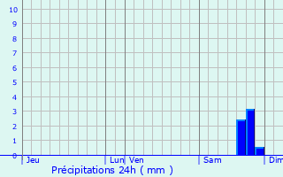 Graphique des précipitations prvues pour La Londe-les-Maures