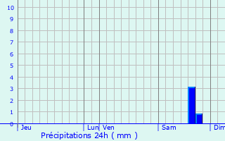 Graphique des précipitations prvues pour Tavaco