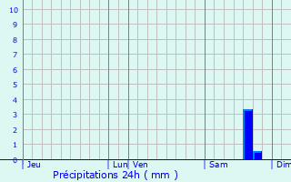 Graphique des précipitations prvues pour San-Gavino-di-Fiumorbo