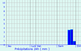 Graphique des précipitations prvues pour Patrimonio