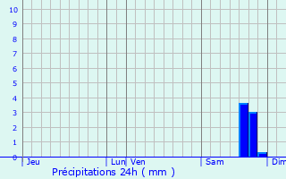 Graphique des précipitations prvues pour Sant