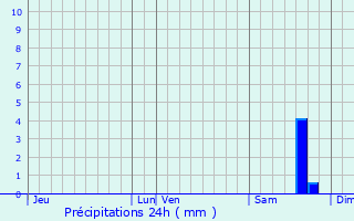 Graphique des précipitations prvues pour Casevecchie