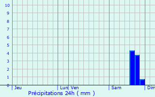 Graphique des précipitations prvues pour Novella