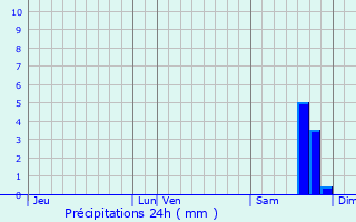 Graphique des précipitations prvues pour Mausoleo