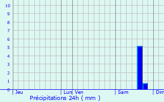 Graphique des précipitations prvues pour Tox