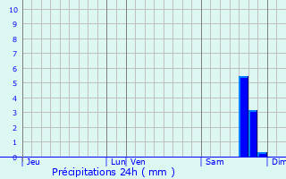 Graphique des précipitations prvues pour Asco