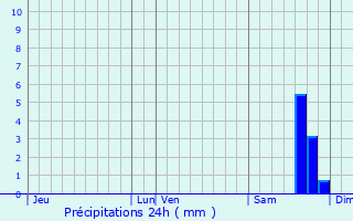 Graphique des précipitations prvues pour Rutali